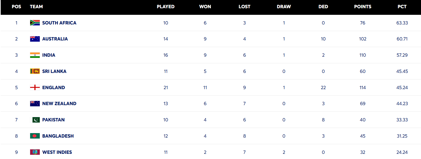 Can India Make It to the WTC Final? Latest Qualification Scenarios