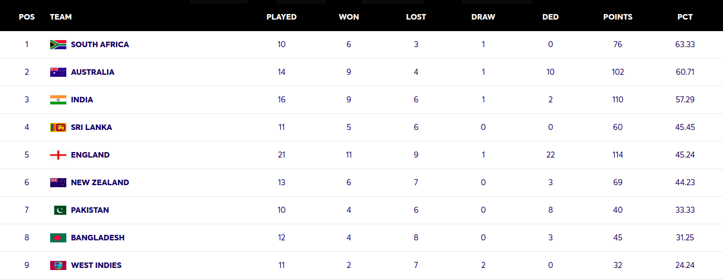 ICC WTC Cycle: How Australia, India, South Africa and Sri Lanka can reach the Finals