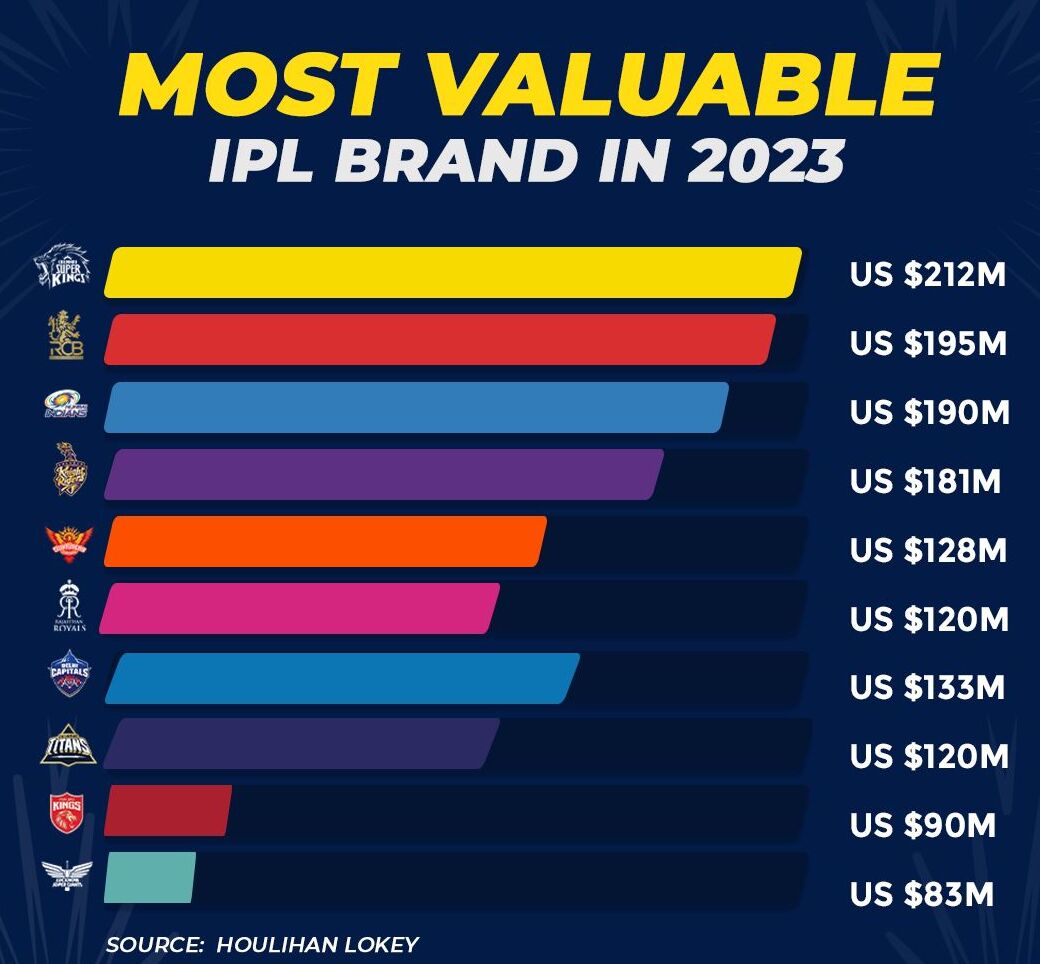 IPL Brand Value 2024