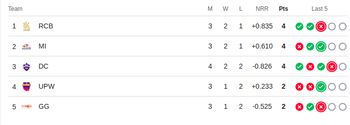 WPL 2025 Points Table