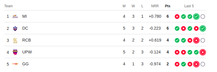 WPL Points Table