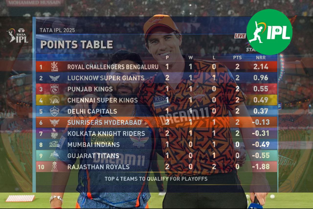 SRH vs LSG: लखनऊ की जीत से आरसीबी को हुआ फायदा, प्वाइंट्स टेबल में बड़ा बदलाव, हैदराबाद को रन रेट में बड़ा नुकसान