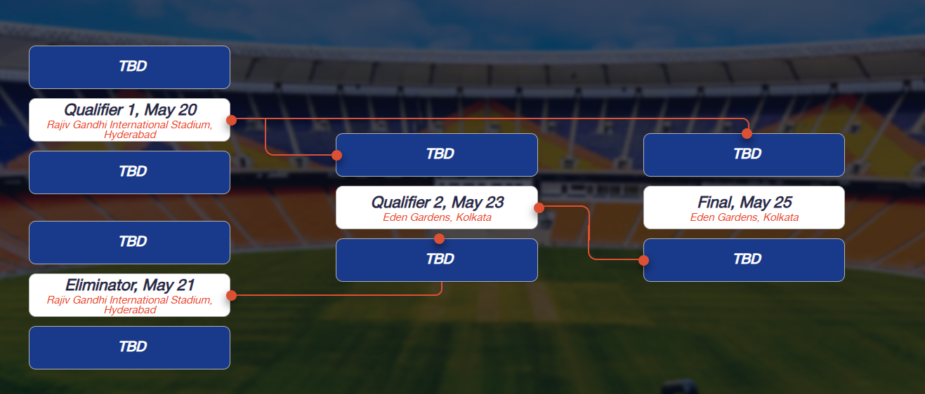 IPL 2025 Playoff Qualification Scenarios Explained: Team-wise Qualification Breakdown