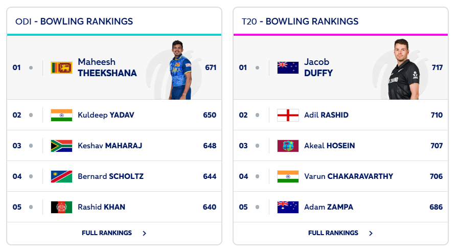 ODI & T20I's Bowling Rankings - Updated