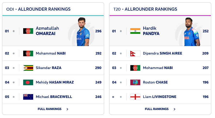 ODI & T20I's All-Rounders Rankings - Updated