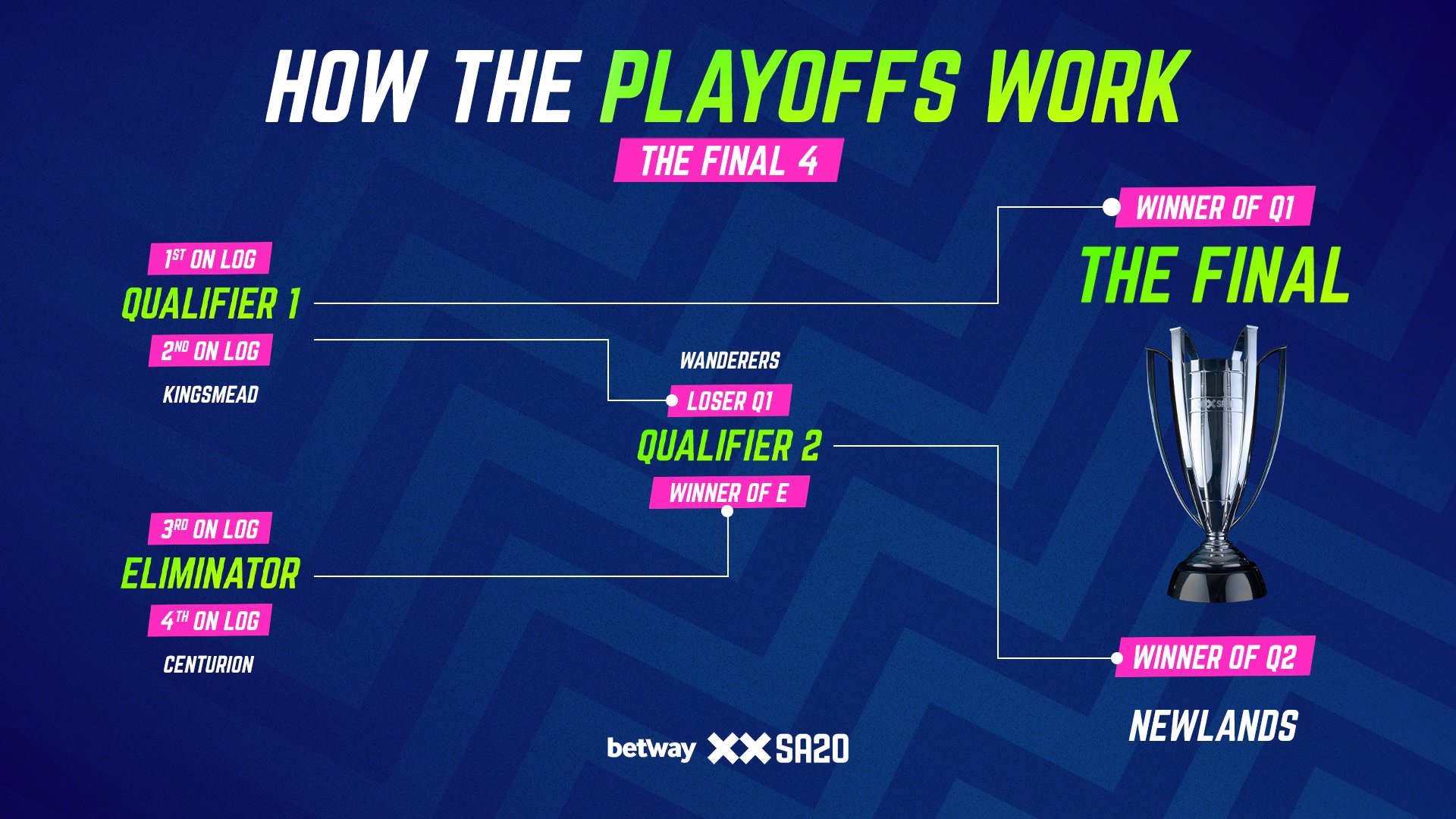 SA20 2025 Playoffs
