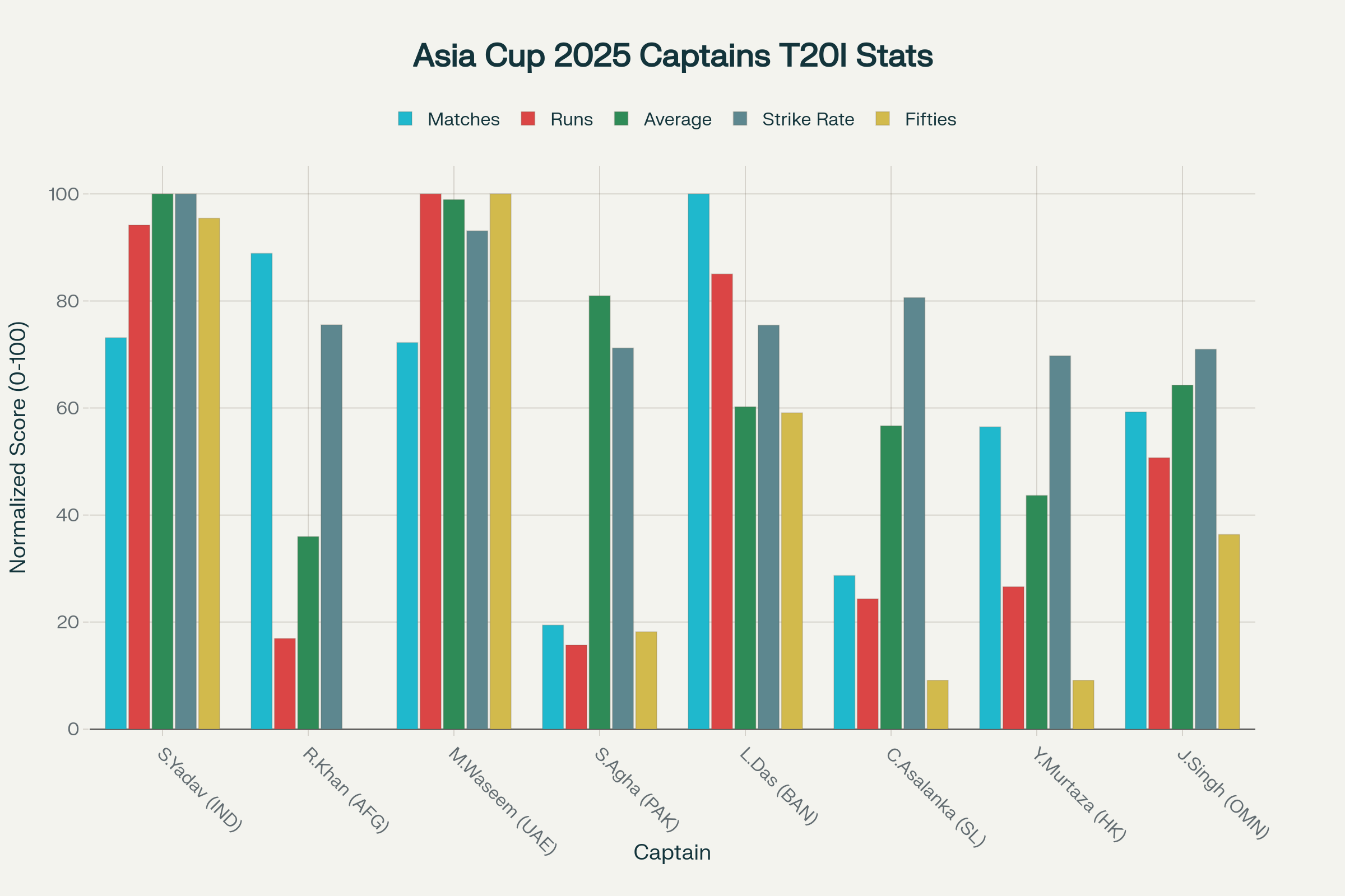 Asia Cup 2025: T20 Records of All Team Captains