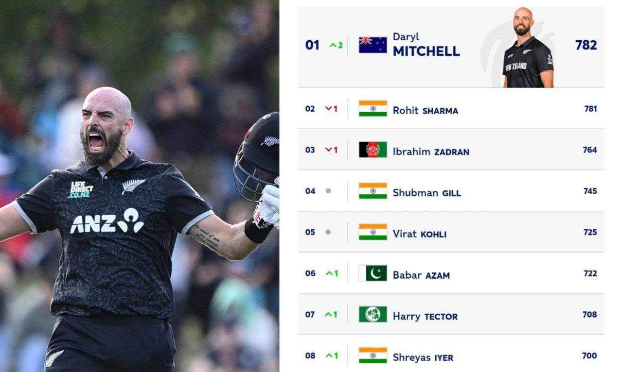 Daryl Mitchell Becomes World’s Top ODI Batsman, Rohit Sharma Slips to Second