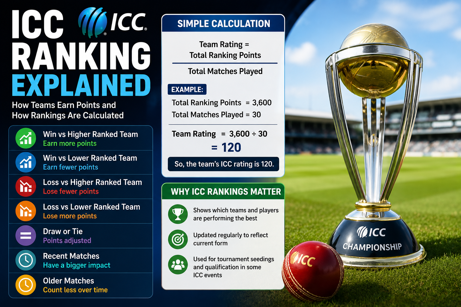 How Are ICC Cricket Rankings Calculated? Points System Explained